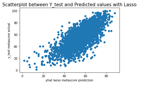 Lasso Plot